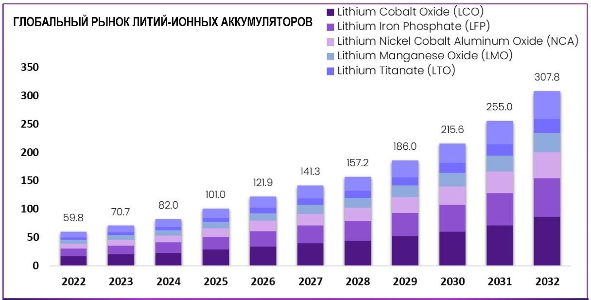 Рынок литиевых аккумуляторов