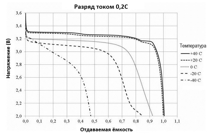 зависимость разряда лфп аккумуляторов от температуры