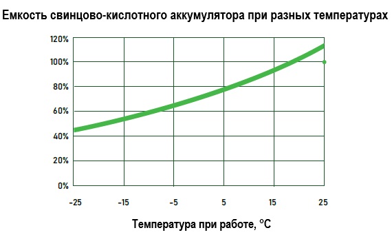 Емкость свинцового аккумулятора при разных температурах
