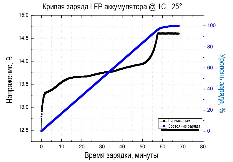 кривая зарядка lifepo4 батареи