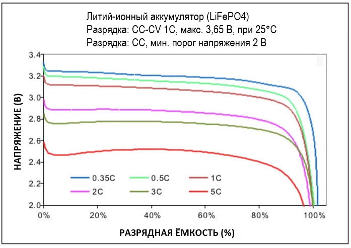 величина разрядного тока и емкости lifepo4 аккумулятора