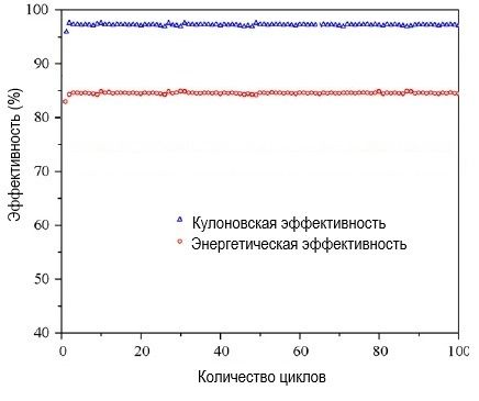 кулоновская и энергетическая эффективность литиевых аккумуляторов