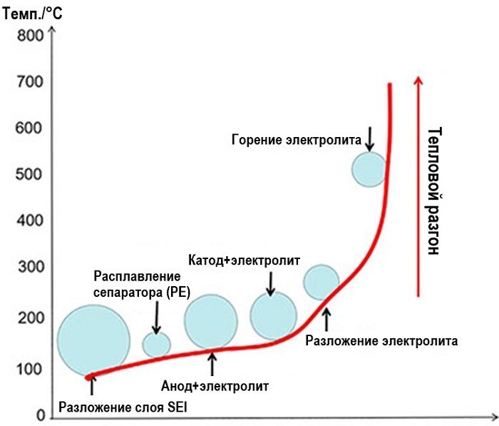 график теплового разгона li-ion аккумуляторов