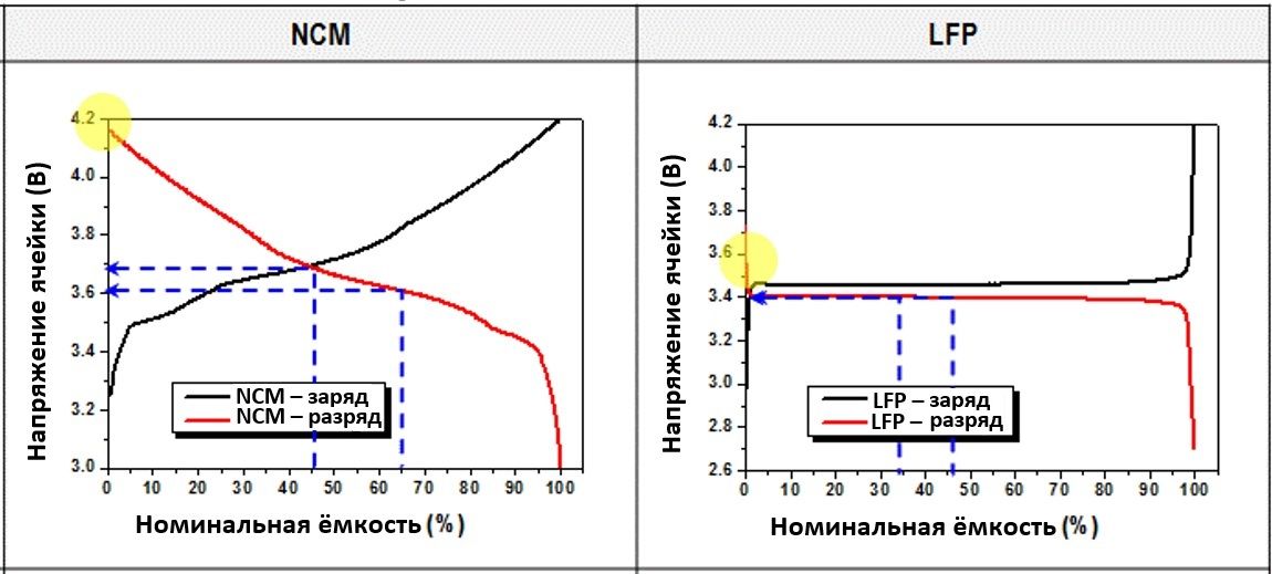 кривые зарядки разрядки для батарей ncm и lfp