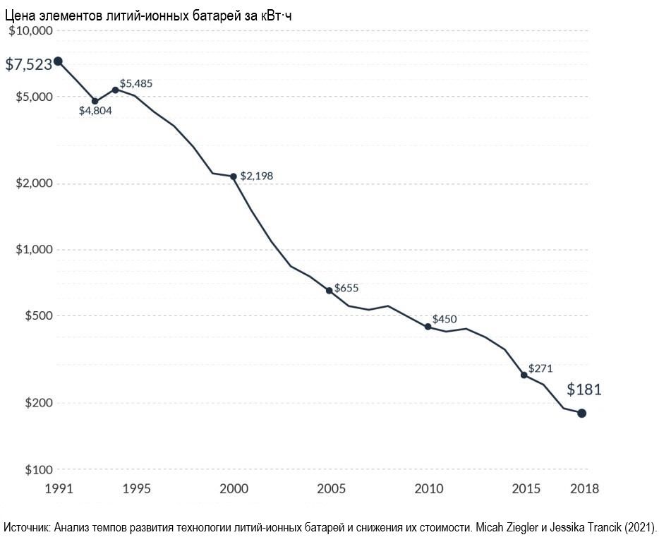 графика изменения стоимости литий-ионных батарей