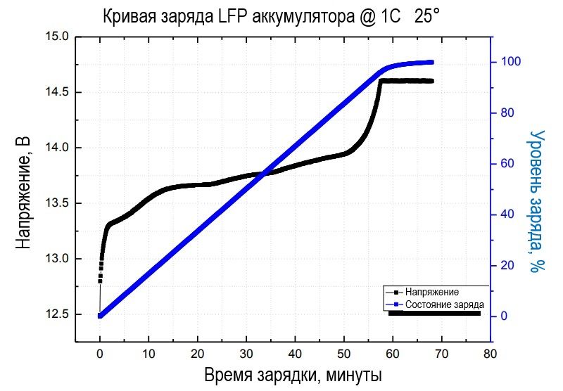 кривая зарядка lifepo4 батареи