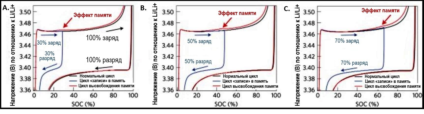 Эффект памяти в литий-ионной батарее