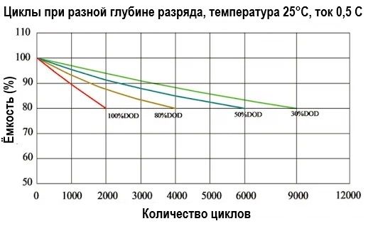 потеря ёмкости lifepo4 батареи