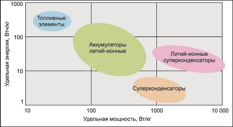 сравнительное li-ion конденсаторов с батареями и суперконденсаторами