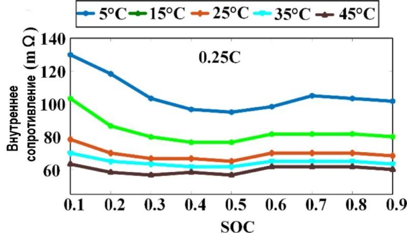 внутреннее сопротивление li-ion батарей