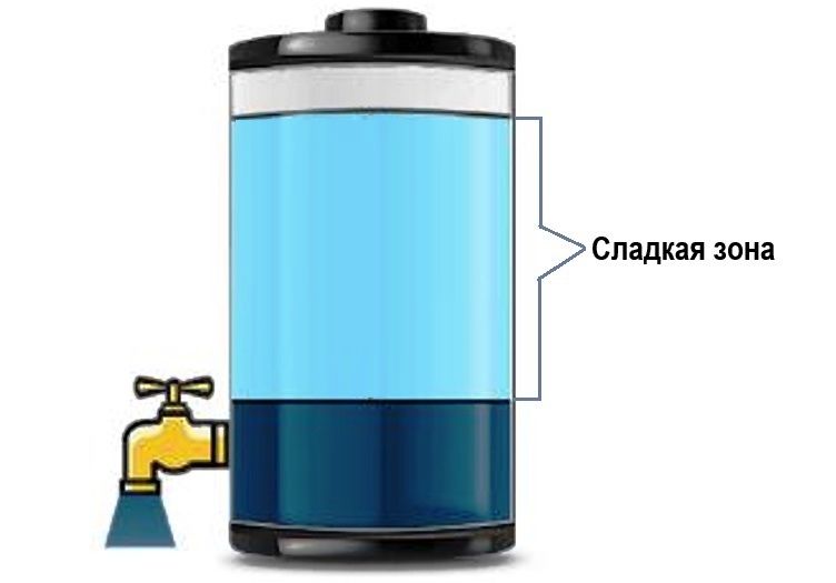 сладкая зона аккумуляторной батареи