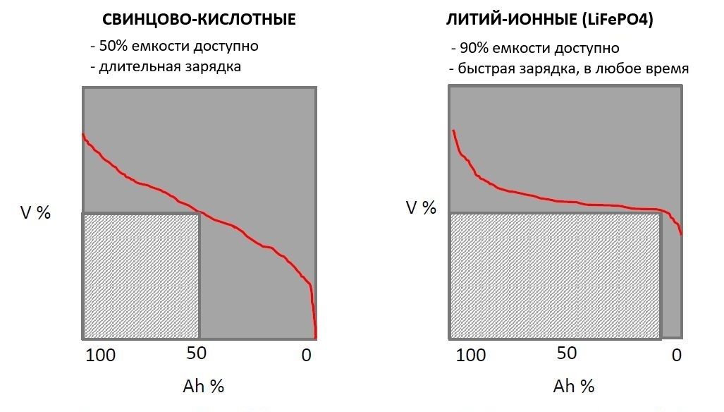 сравнение свинцово кислотных и литиевых батарей