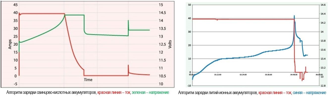 Алгоритмы зарядки кислотно-свинцовых и литий-ионных батарей