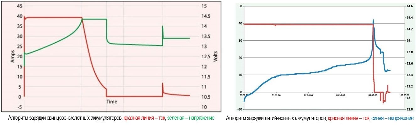 Алгоритмы зарядки кислотно-свинцовых и литий-ионных батарей