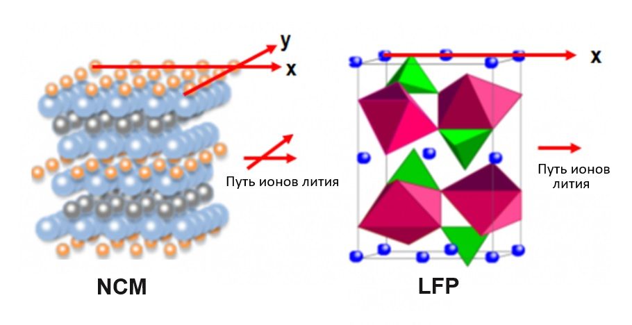 пути ионов лития в элементах ncm и  lfp