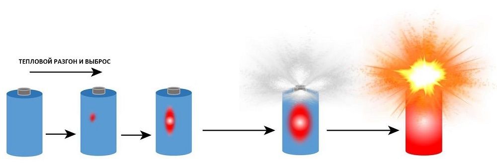 Последовательность теплового разгона li-ion аккумулятора