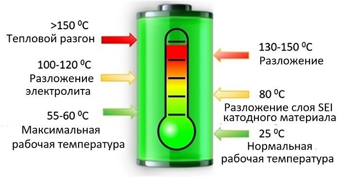 тепловая разгон литий-ионная батарея lco