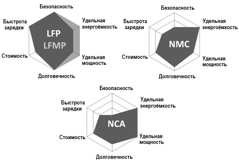 lfp nca ncm аккумуляторы