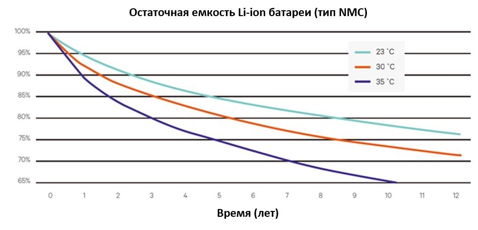 срок службы литиевой АКБ