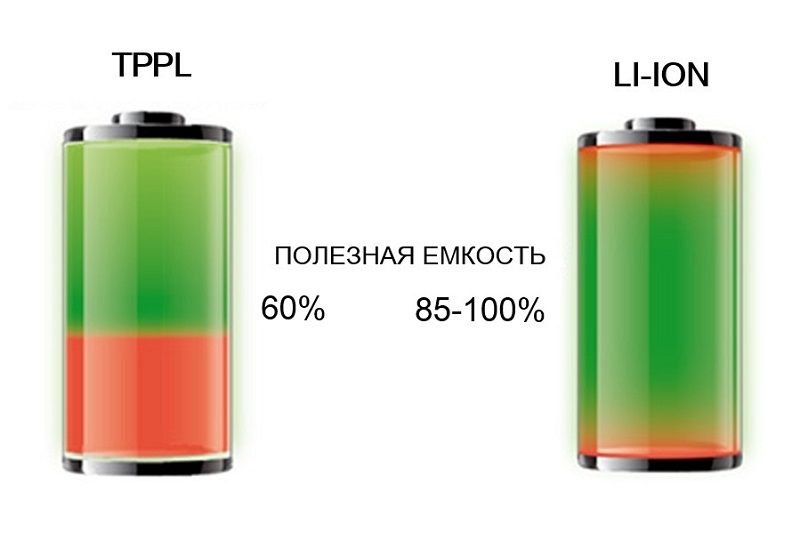 полезная емкость литиевого аккумулятора