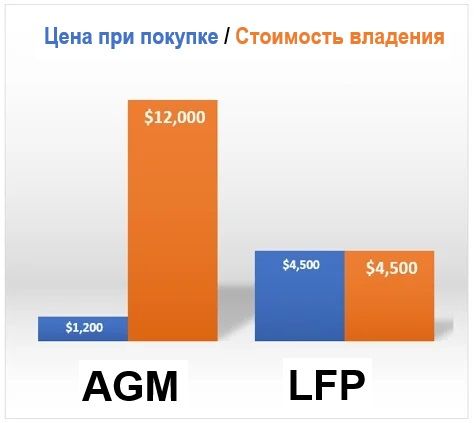 Сравнение итоговой стоимости LI-ION и AGM аккумуляторов