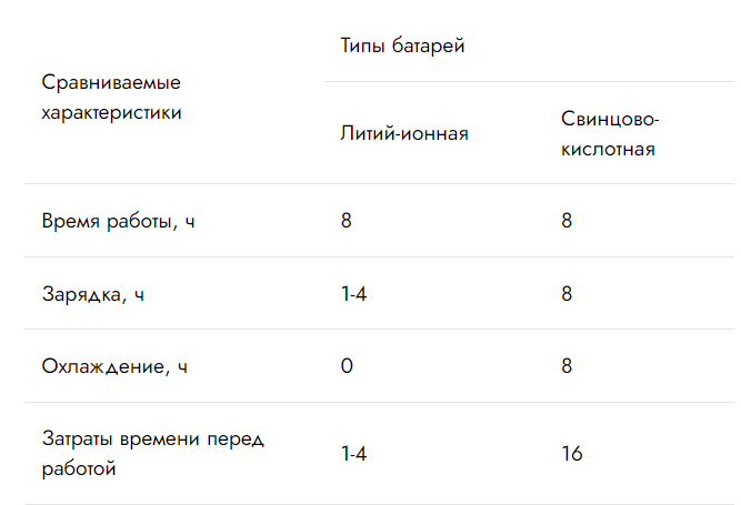 Вилочные погрузчики на литий-ионных батареях работают дольше