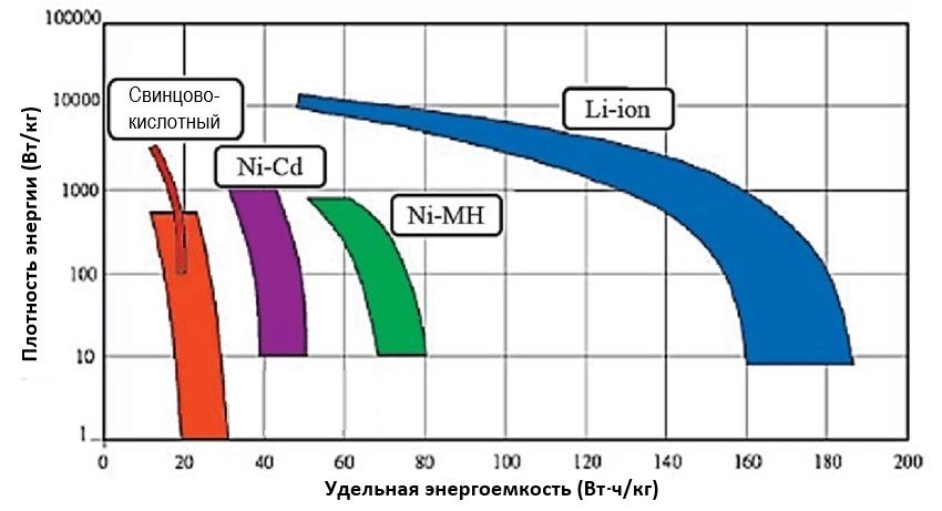 Плотность Энергии Акб