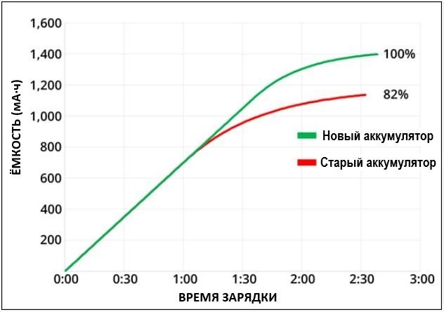 сравнение нового и старого li-ion аккумулятора