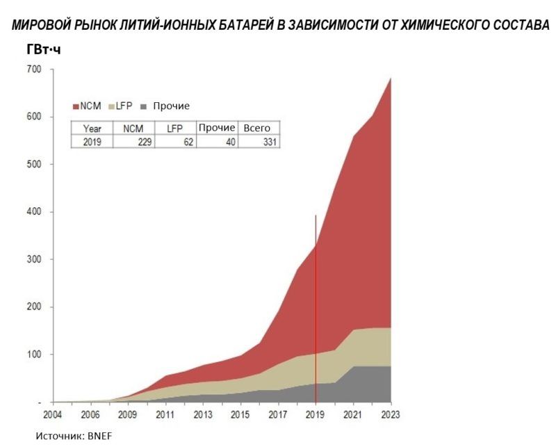 Мировой рынок литий-ионных батарей