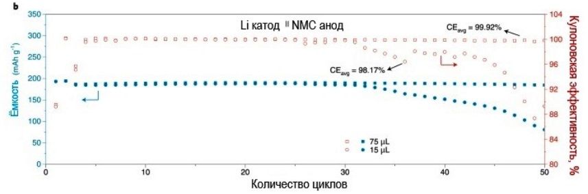 измерение кулоновской эффективности литиевой батареи