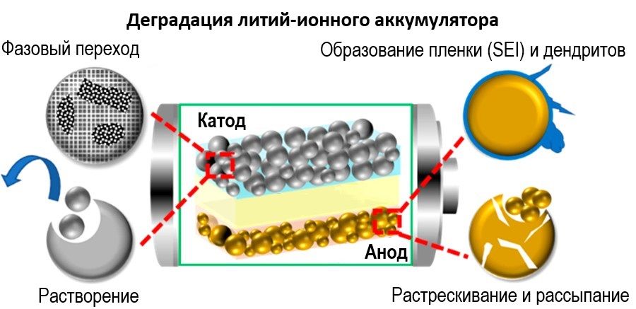 причины старения литий-ионных батарей