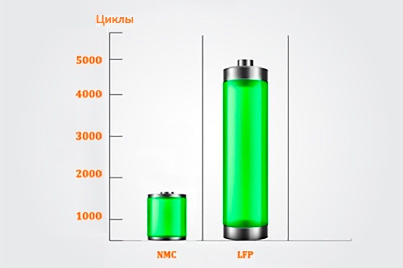 LFP-i-NMC аккумуляторы