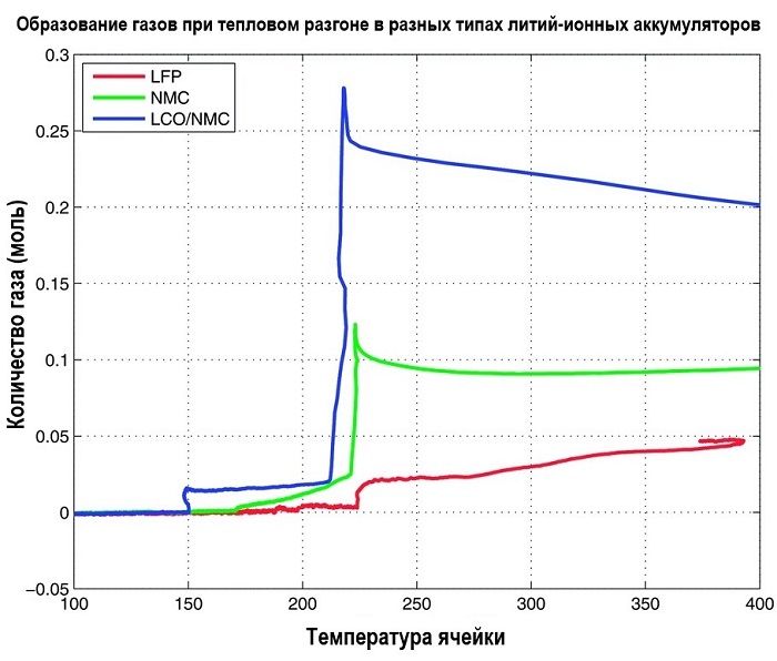 график теплового разгона разных типов литий-ионных аккумуляторов