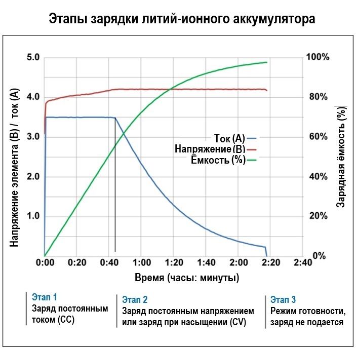 этапы зарядки литий ионного аккумулятора