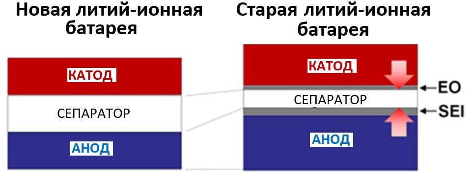 проблемы старых литий-ионных батарей