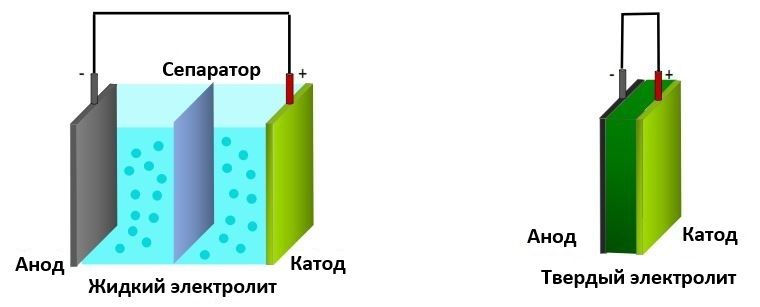 литий-ионная батарея твердотельная