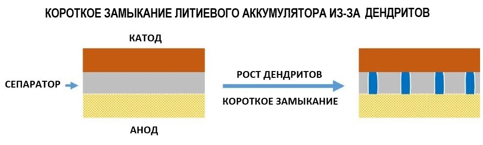 Рост дендритов и короткое замыкание