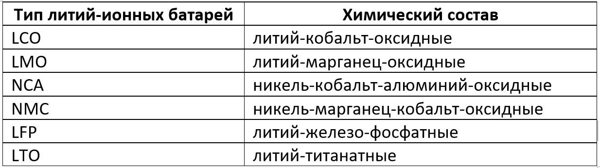 6 типов литий-ионных батарей