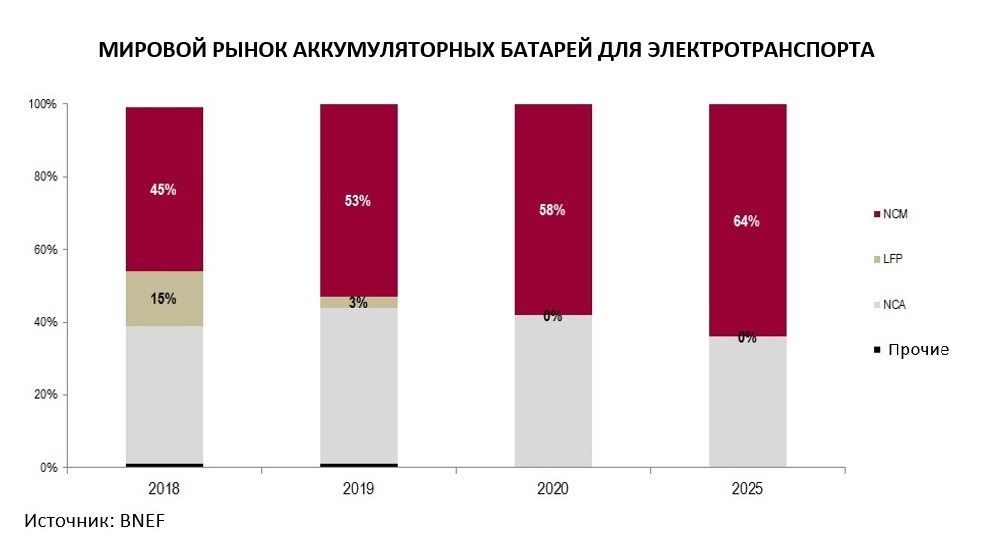 Мировой рынок li-ion батареи для электротранспорта