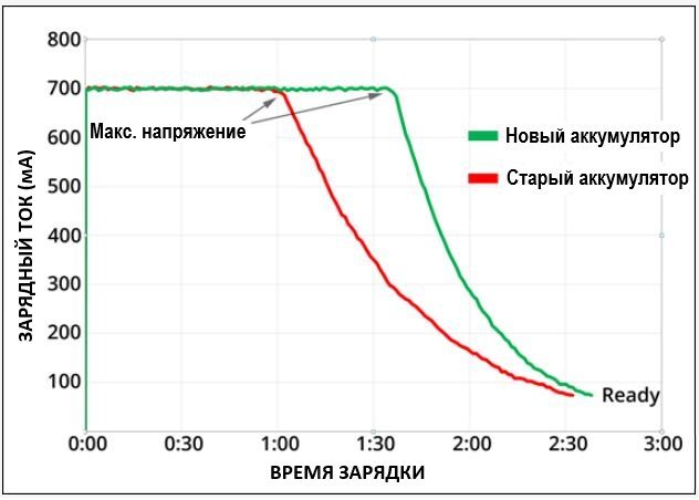 сравнение нового и старого li-ion аккумулятора на стадионе насыщения