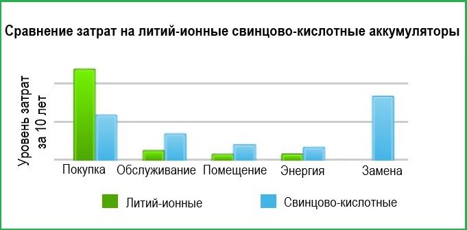 стоимость литиевых и кислотных аккумуляторов