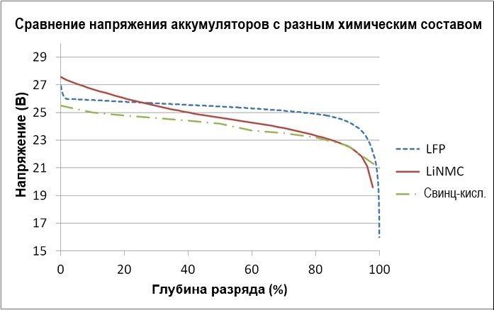 кривая разрядки литиевой и свинцовой батареи